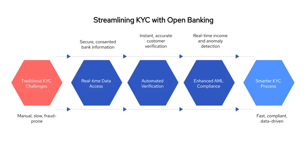 How Insurance Uses Open Banking for Faster Claims, Verified KYC, and Real-Time Payouts 3 Streamlining KYC with Open Banking