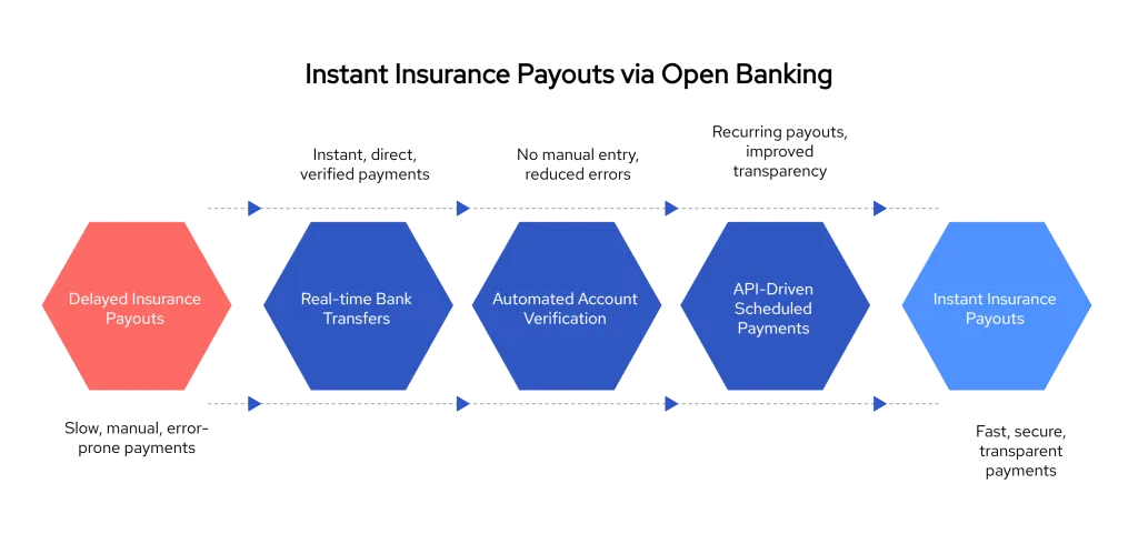 How Insurance Uses Open Banking for Faster Claims, Verified KYC, and Real-Time Payouts 4 Title Speed Up Insurance Claims with Open Banking visual selection 2