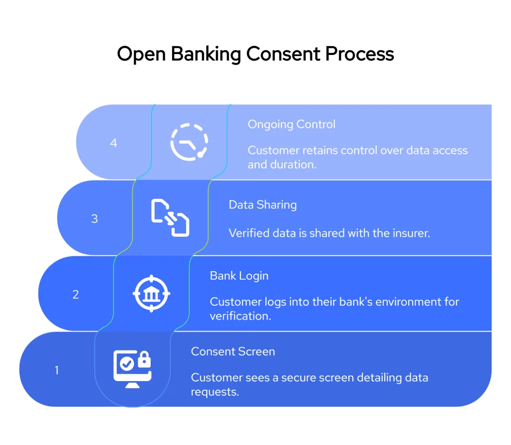 How Insurance Uses Open Banking for Faster Claims, Verified KYC, and Real-Time Payouts 5 Title Speed Up Insurance Claims with Open Banking visual selection 3