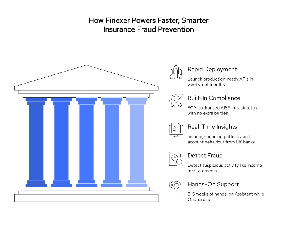 Insurance Fraud Prevention Just Got Easier with Live Bank Data 3 Illustration of Finexer's fraud prevention pillars highlighting rapid deployment, built-in compliance, real-time insights, fraud detection, and hands-on support, positioned as key benefits of Finexer's Open Banking API for insurance fraud prevention