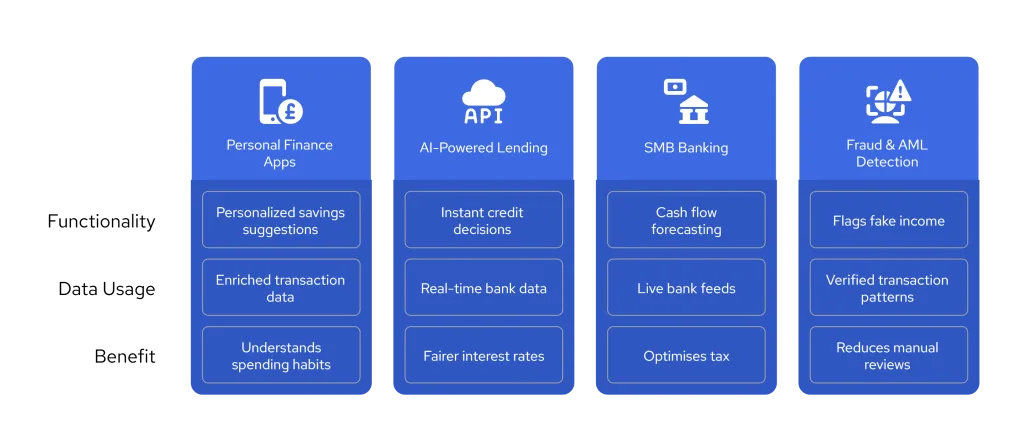 Diagram showing four UK use cases of open banking and AI in 2025: personal finance apps with spending insights, AI-powered lending with real-time bank data, SMB banking with cash flow forecasting, and fraud detection using enriched transaction patterns