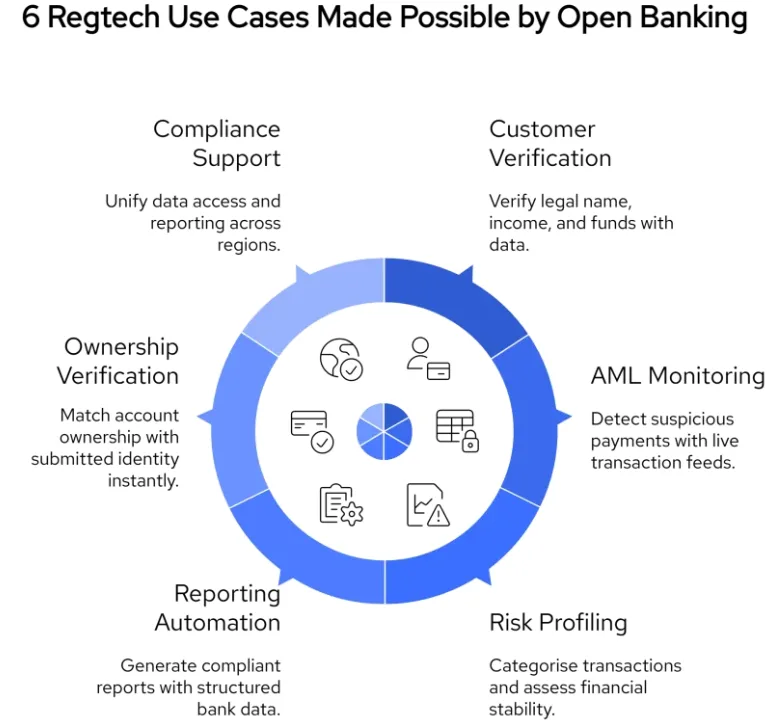 6 Regtech Use Cases Enabled by Open Banking in 2025 2 Visual wheel showing 6 Regtech use cases powered by Open Banking: Compliance Support, Customer Verification, AML Monitoring, Risk Profiling, Reporting Automation, and Ownership Verification
