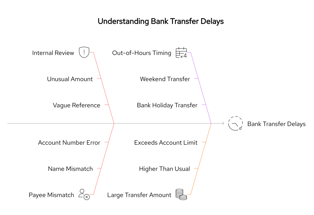 Bank Transfers Blocked or Delayed? Here's What to Fix 2 Fishbone diagram titled 'Understanding Bank Transfer Delays' showing six root causes: internal review, out-of-hours timing, payee mismatch, large transfer amount, and associated sub-reasons like unusual amount, vague reference, account number error, weekend transfer, bank holiday transfer, and exceeding account limits