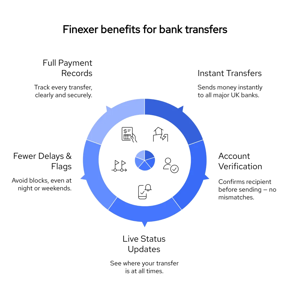 Bank Transfers Blocked or Delayed? Here's What to Fix 3 Visual diagram showing Finexer's five key benefits for bank transfers: instant transfers, account verification, live status updates, fewer delays and flags, and full payment records, arranged in a circular flow with icons and labels.
