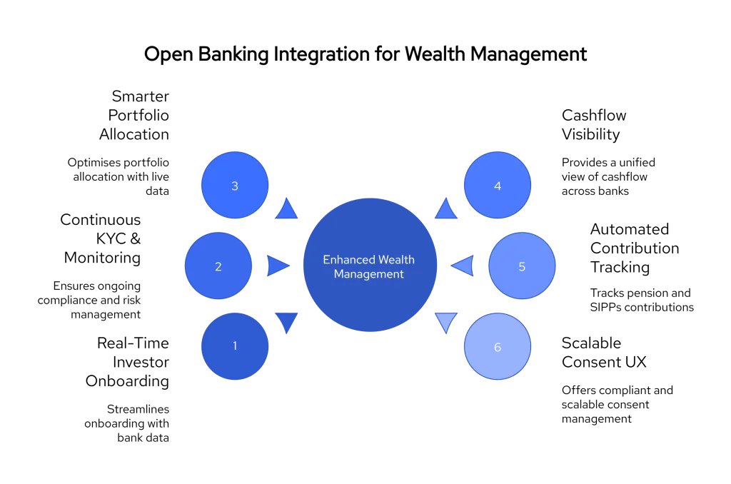 6 Reasons Wealth Management Platforms Are Adopting Open Banking APIs 2 Diagram showing 6 Open Banking use cases in wealth management: real-time investor onboarding, continuous KYC monitoring, smarter portfolio allocation, cashflow visibility, automated contribution tracking, and scalable consent UX—positioned around a central hub of enhanced wealth management.