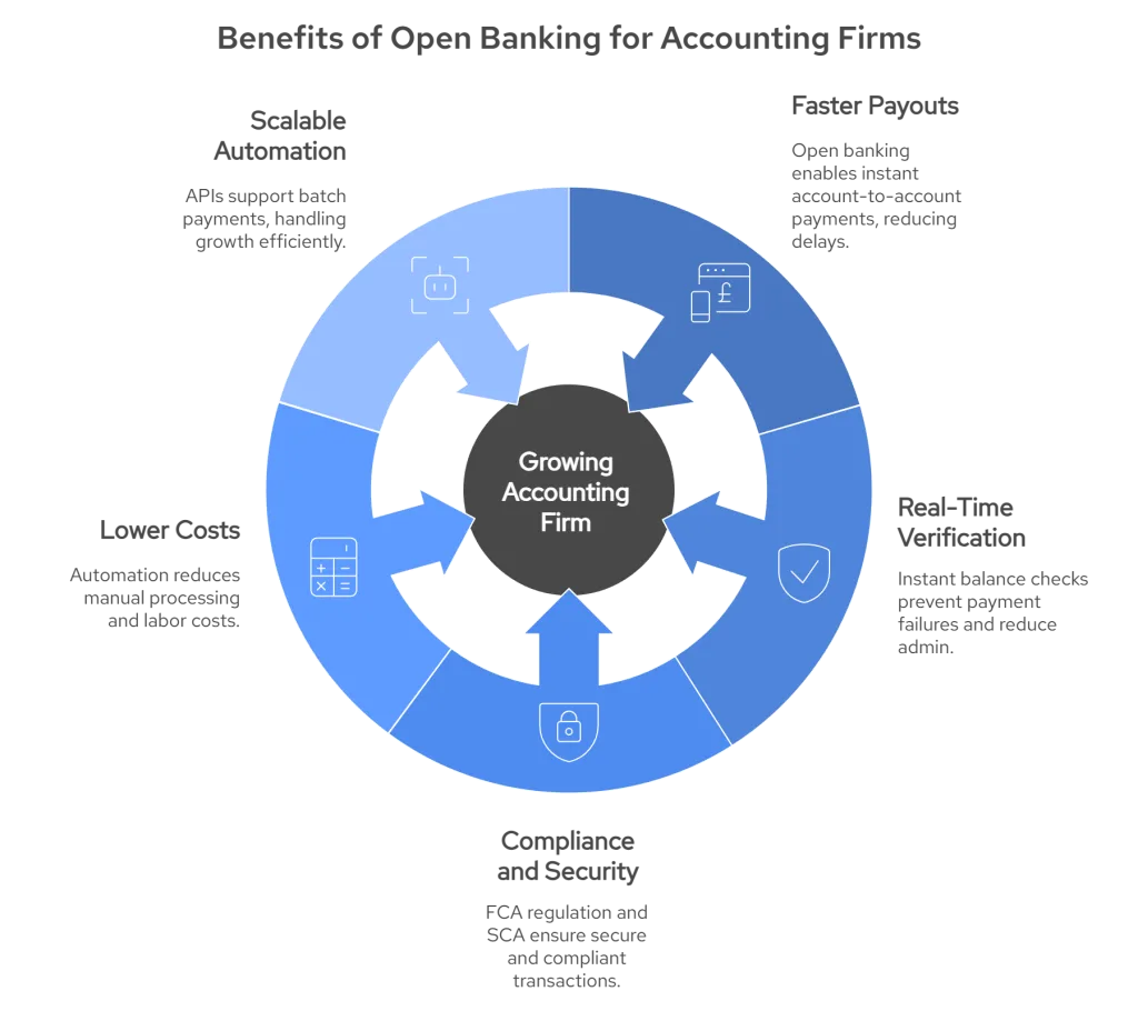 Key benefits of Open banking for Growing Accounting firms