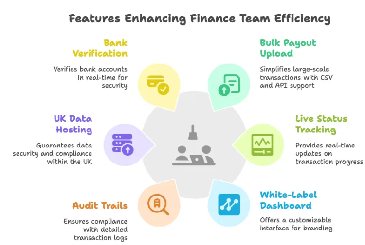 How Finexer Powers Bulk Payments for UK Businesses 3 Infographic showing features that enhance finance team efficiency, including bank verification, bulk payout upload, live status tracking, UK data hosting, audit trails, and a white-label dashboard, with icons and descriptions for each benefit.