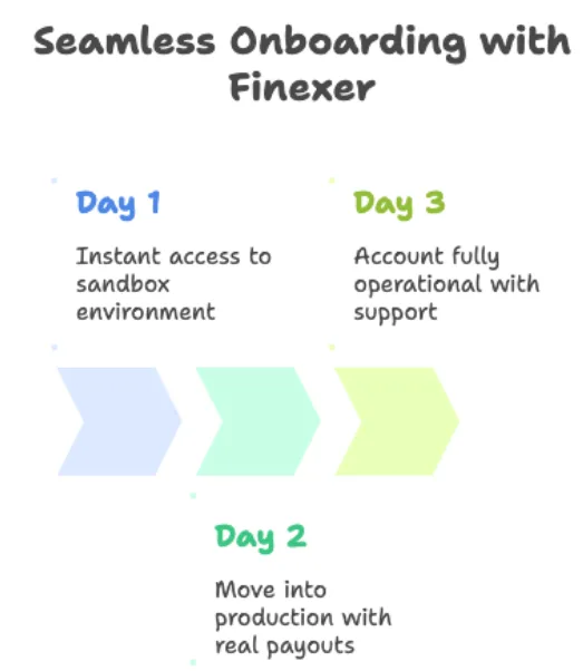 How Finexer Powers Bulk Payments for UK Businesses 4 Process Explaining seamess onboarding with Finexer