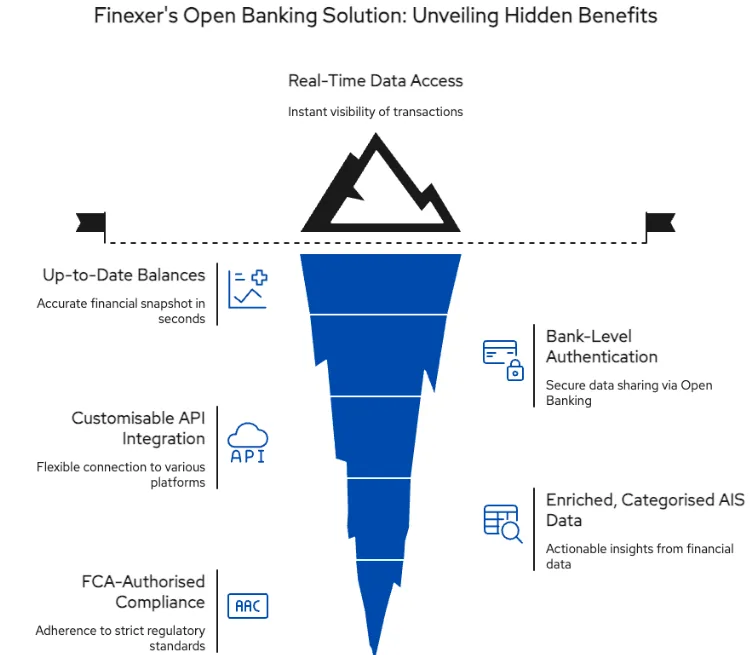 Finexer AIS API: Access Real-Time Bank Data in the UK 2 Infographic titled ‘Finexer’s Open Banking Solution: Unveiling Hidden Benefits of Finexer AIS API’ showing a blue inverted pyramid beneath a mountain icon. Highlights include Real-Time Data Access, Up-to-Date Balances, Bank-Level Authentication, Customisable API Integration, Enriched Categorised AIS Data, and FCA-Authorised Compliance