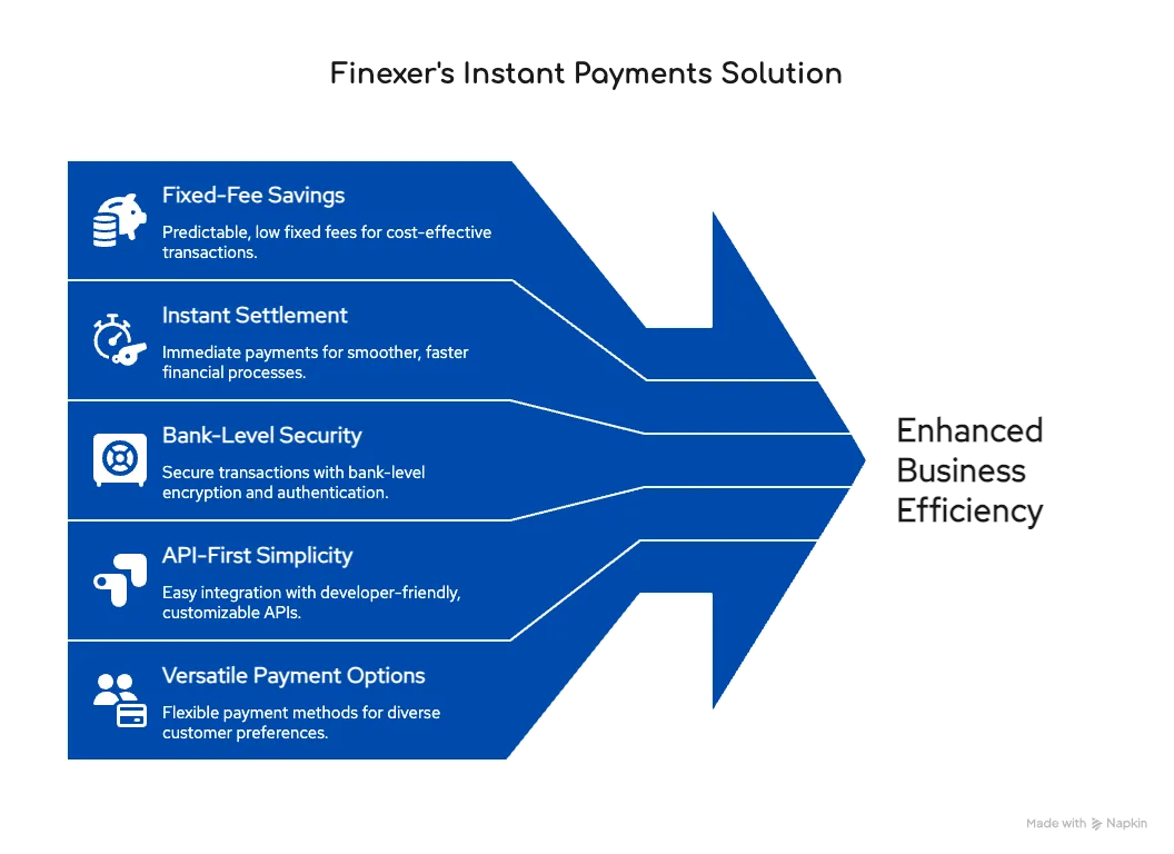 Finexer Instant Payments API for UK Businesses 2 Infographic showing Finexer’s Instant Payments Solution as a blue arrow pointing right, listing five benefits: Fixed-Fee Savings, Instant Settlement, Bank-Level Security, API-First Simplicity, and Versatile Payment Options, leading to enhanced business efficiency.