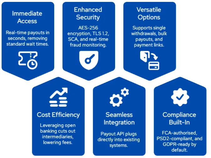 How Finexer Enables Real-Time Withdrawals for Payout-Heavy Platforms 2 Finexer benefits on Real-Time Withdrawals: instant payouts, strong security, flexible options, low fees, API integration, built-in compliance
