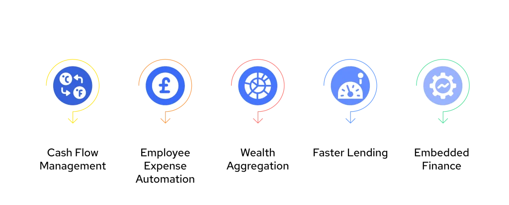 Open Finance Explained: What It Means for UK Fintechs 2 Icons and labels showing five Open Finance use cases for fintechs: Cash Flow Management, Employee Expense Automation, Wealth Aggregation, Faster Lending, and Embedded Finance