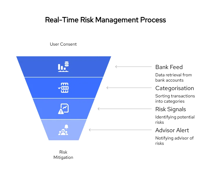 Visual representation of a real-time risk profiling process showing user consent leading to bank feed integration, transaction categorisation, risk signal identification, and advisor alerts for risk mitigation in wealth management.