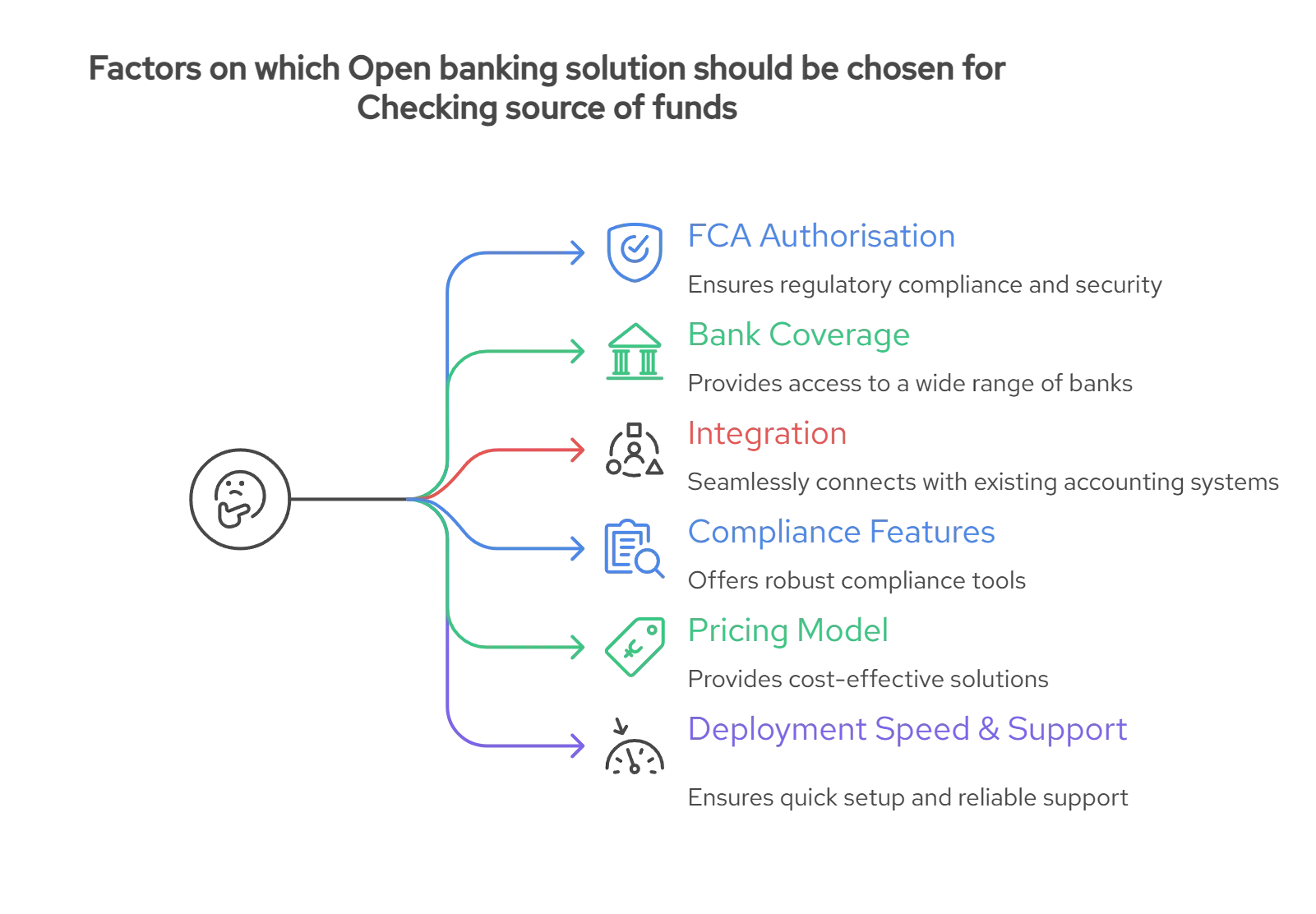Choosing the Right Open Banking Provider for Source of Funds Checks in Accounting 2 Infographic showing six key criteria for choosing Open Banking providers for source of funds checks in accounting: FCA authorisation, bank coverage, integration with accounting systems, compliance features, pricing model, and deployment speed with support.