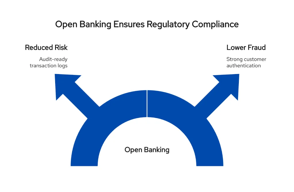 Open banking for UK energy suppliers: reduced costs and churns 3 Discover how Open Banking helps energy suppliers ensure regulatory compliance. Reduce risk with audit-ready transaction logs and lower fraud with strong customer authentication.