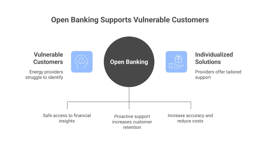 Open banking for UK energy suppliers: reduced costs and churns 2 An infographic illustrating how Open Banking supports vulnerable energy customers by providing safe access to financial insights, enabling individualized solutions and proactive support to increase retention and reduce costs.