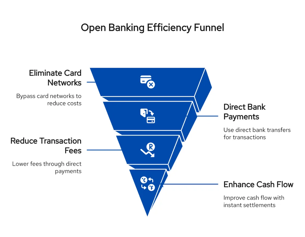 Open banking for UK energy suppliers: reduced costs and churns 4 Discover how the Open Banking efficiency funnel helps businesses reduce costs and improve finances. See how eliminating card networks, lowering transaction fees, and using direct payments can enhance cash flow with instant settlements.
