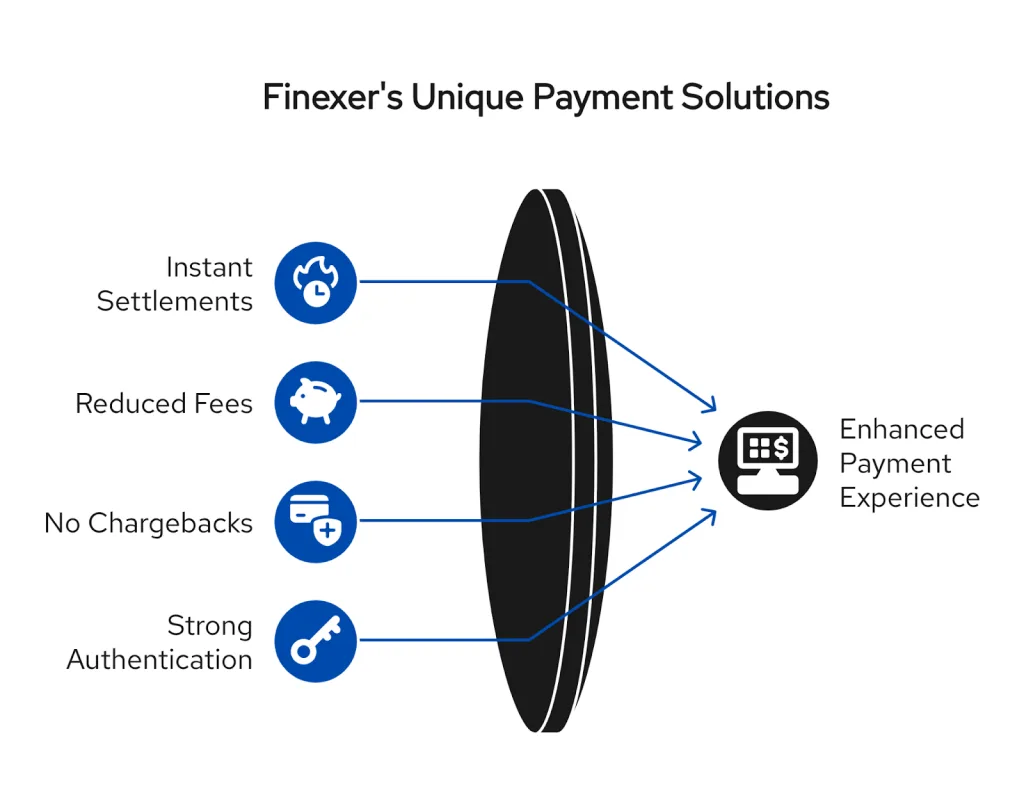 Instant Payments for Retail Success: Best EPOS Payment Providers UK 2025 3 Discover how Finexer enhances the payment experience. Our unique solution offers instant settlements, reduced fees, zero chargebacks, and strong authentication.