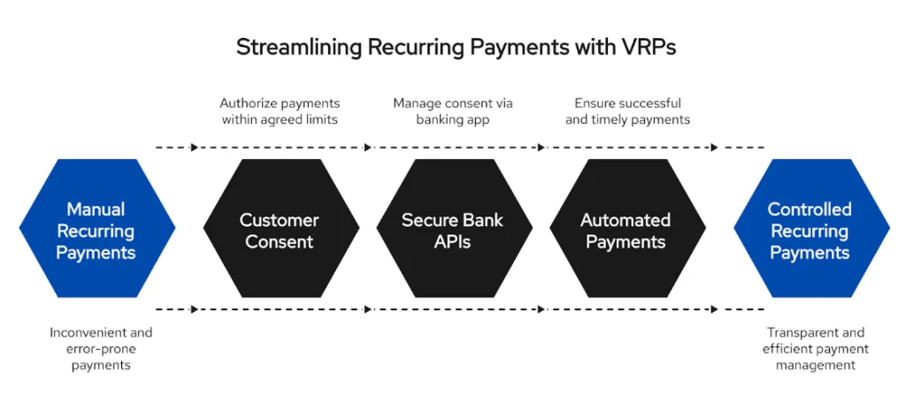 Understanding Commercial VRPs: The future of Variable Recurring Payments for UK businesses 2 A clear visual on streamlining payments with VRPs. Learn how customer consent and secure automation lead to more successful and efficient recurring payment management.