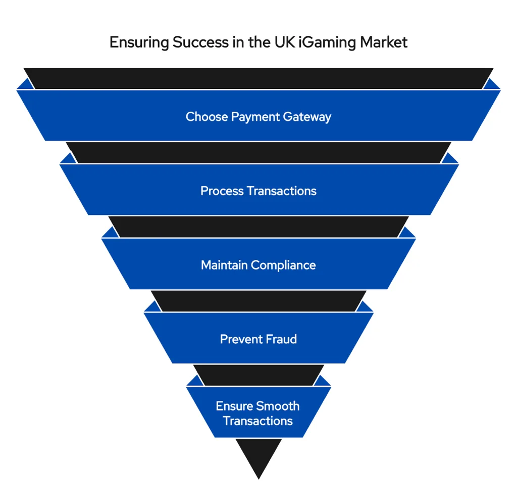 Best Online Gaming Payment Gateway for UK Businesses 2 Key steps to succeed in the UK iGaming market: gateway choice, compliance, fraud prevention & smooth payments.