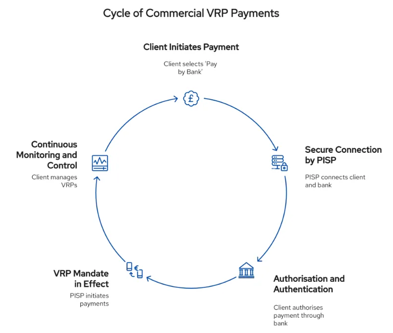 Understanding Commercial VRPs: The future of Variable Recurring Payments for UK businesses 4 image 6 png