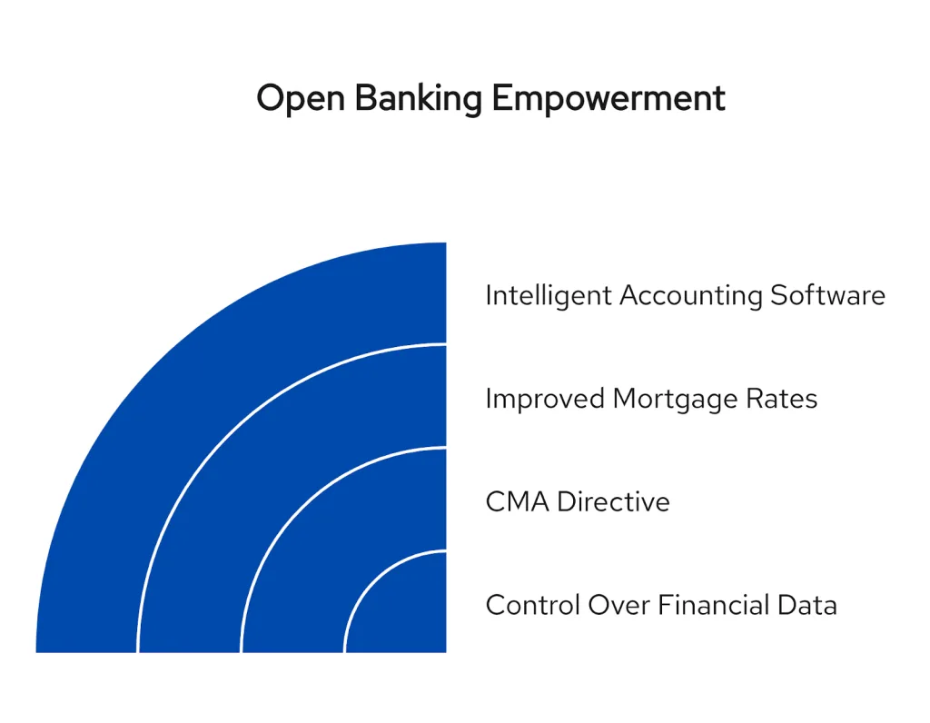 With 15 Million Users, Open Banking is Now Essential UK Financial Infrastructure 2 An infographic illustrating how Open Banking is fueling the UK fintech boom by driving a £40 billion investment surge, empowering consumers with financial control, and establishing a global model for other nations to follow.
