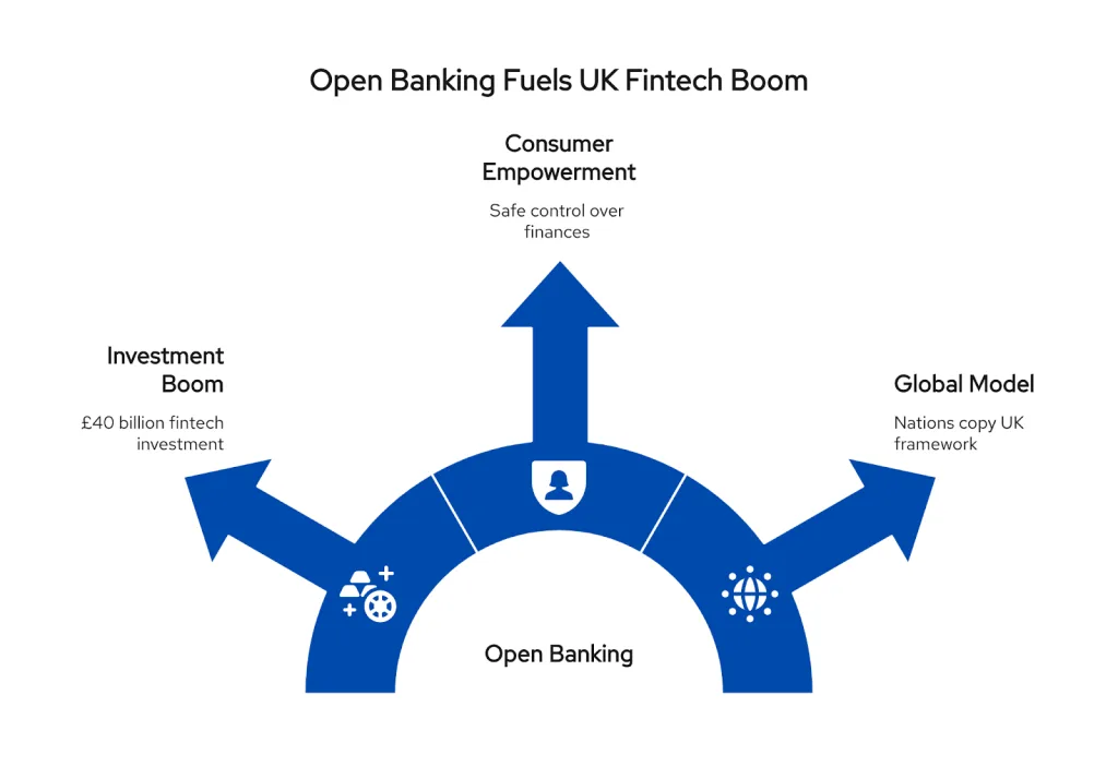 With 15 Million Users, Open Banking is Now Essential UK Financial Infrastructure 6 An infographic illustrating how Open Banking fuels the UK's fintech boom by driving a £40 billion investment, empowering consumers with financial control, and creating a global model for finance.