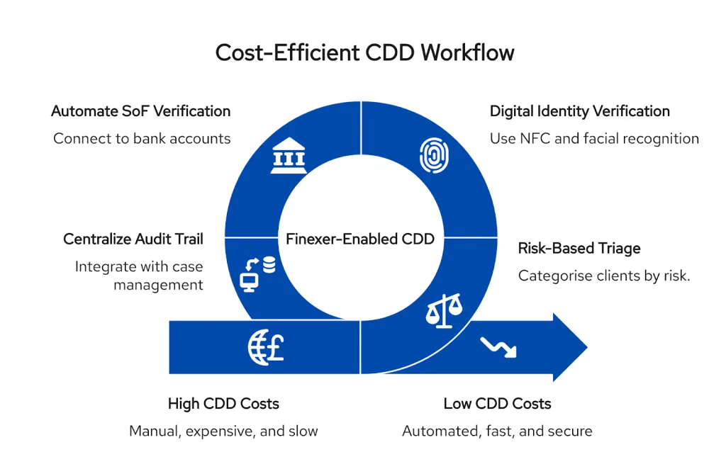 Optimize customer due diligence with this tech-enabled CDD workflow for UK law firms. Reduce AML fees via digital IDV, automated SoF, and risk-based triage.

