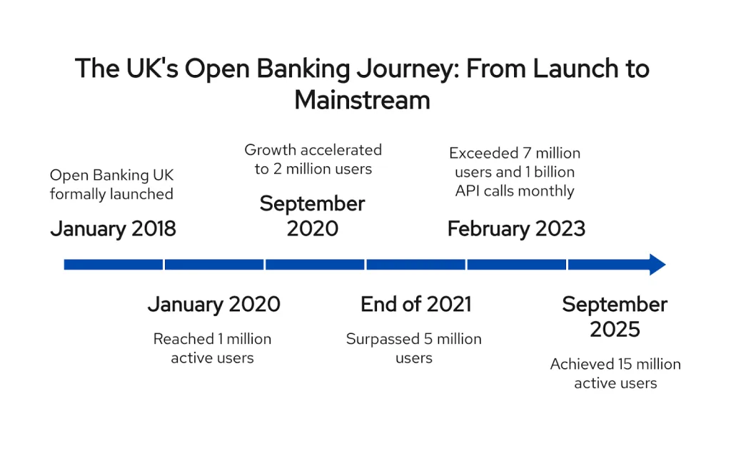 With 15 Million Users, Open Banking is Now Essential UK Financial Infrastructure 3 A timeline infographic detailing the UK's Open Banking journey from its launch in January 2018 to becoming mainstream. It highlights key milestones in user adoption, from 1 million users in 2020, to over 7 million in 2023, and a projection of 15 million by September 2025.