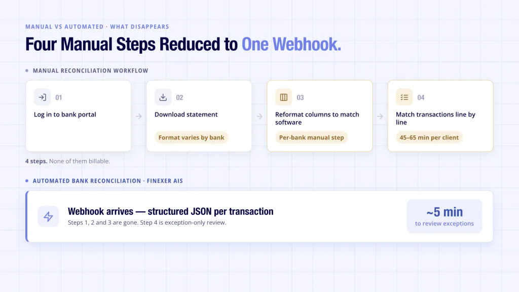 Automated bank reconciliation workflow - manual portal download and reformatting replaced by real-time webhook structured JSON