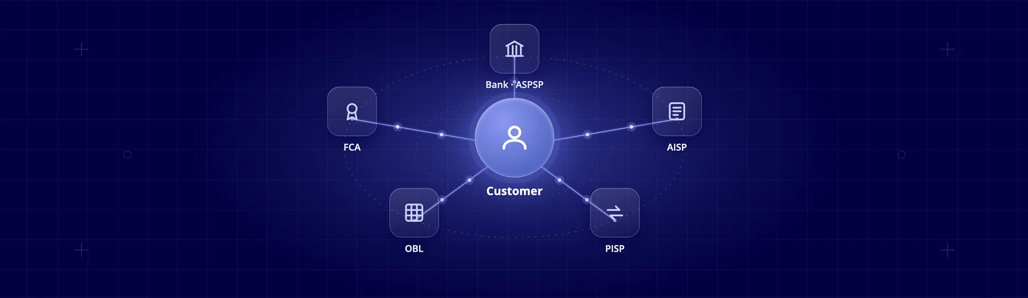 Open Banking Ecosystem: Who the Players Actually Are (and How They Work Together) 1 Open Banking ecosystem structure - network of banks TPPs regulators and standards bodies working together