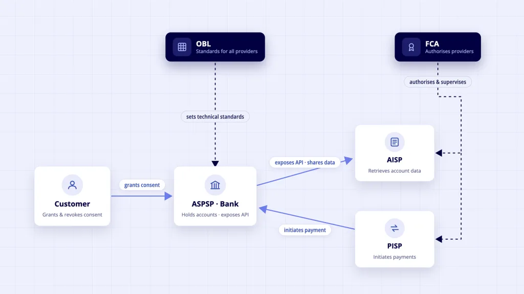 Open Banking Ecosystem: Who the Players Actually Are (and How They Work Together) 3 Open Banking ecosystem map - customers banks AISPs PISPs FCA and OBL connected by regulatory and data relationships