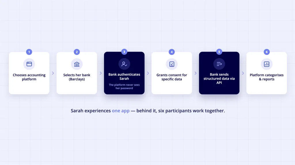 Open Banking Ecosystem: Who the Players Actually Are (and How They Work Together) 5 Open Banking ecosystem data flow example - customer selects bank authenticates directly and grants consent for data sharing