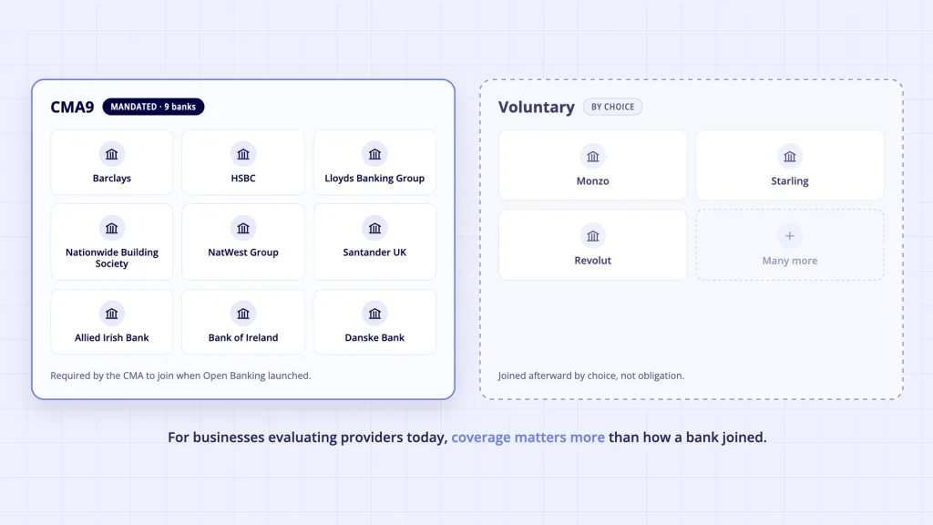 Open Banking Ecosystem: Who the Players Actually Are (and How They Work Together) 4 CMA9 mandated banks versus voluntary Open Banking participants - nine required banks and additional voluntary joiners