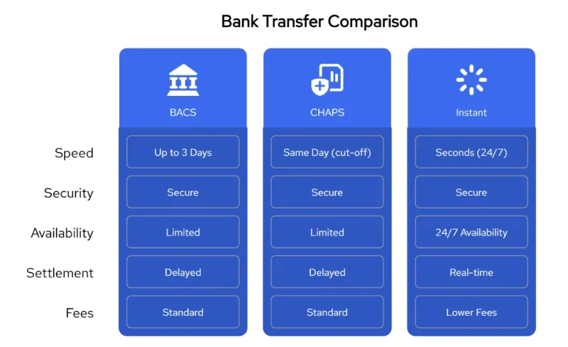 Transfer Funds Instantly: Fast, Secure Money Transfers in the UK 2 Comparing bank transfer - bacs, chaps and instant transfer (Transfer funds Instantly)