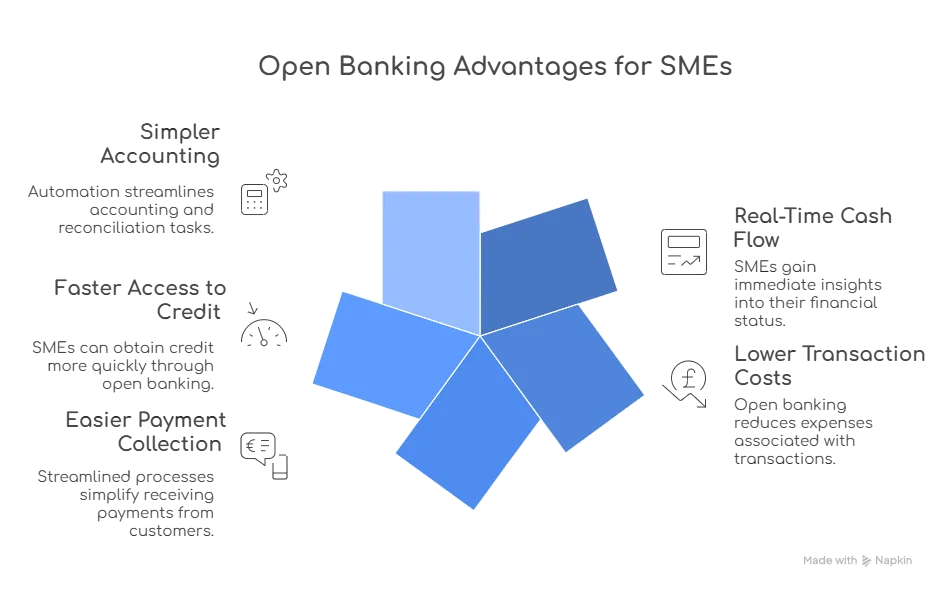 Open Banking for SMEs: Why UK Small Businesses Should Adopt It in 2025 2 Open banking advantages for SMEs