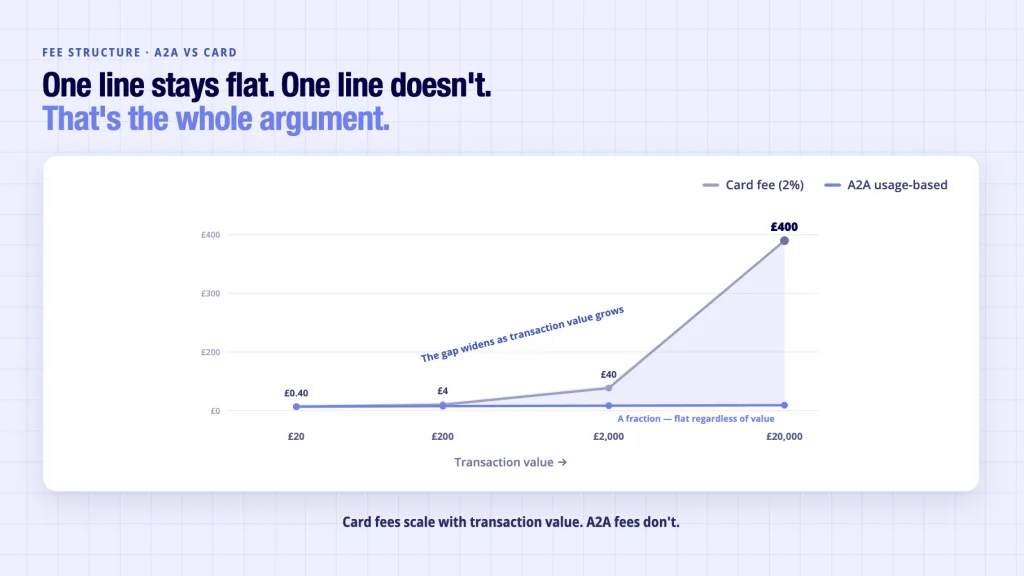 A2A Payments UK: Provider Evaluation Checklist 4 Card payment fees scaling with transaction value versus flat A2A usage-based pricing for UK platforms