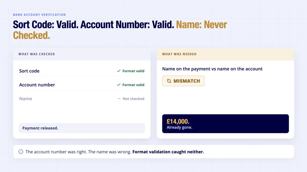 Bank Account Verification in the UK: How to Confirm Customer Details Instantly (Without Manual Checks) 3 Bank account verification failure- sort code and account number valid but name never checked before £14,000 payment