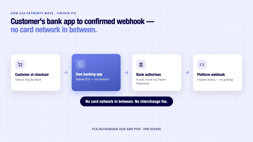 A2A Payments UK: Provider Evaluation Checklist 5 A2A payment flow via Open Banking PIS - customer bank app authentication to webhook confirmation, no card network