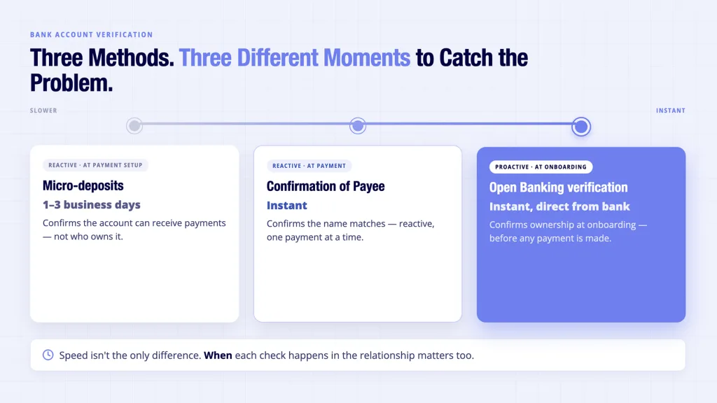 Bank Account Verification in the UK: How to Confirm Customer Details Instantly (Without Manual Checks) 4 Bank account verification methods compared by speed- micro-deposits days, Confirmation of Payee instant, Open Banking at onboarding