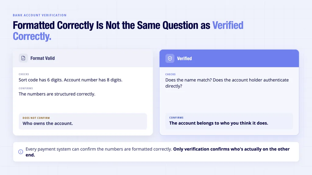 Bank Account Verification in the UK: How to Confirm Customer Details Instantly (Without Manual Checks) 5 Bank account verification format validation versus true ownership verification- the core distinction fraud prevention depends on