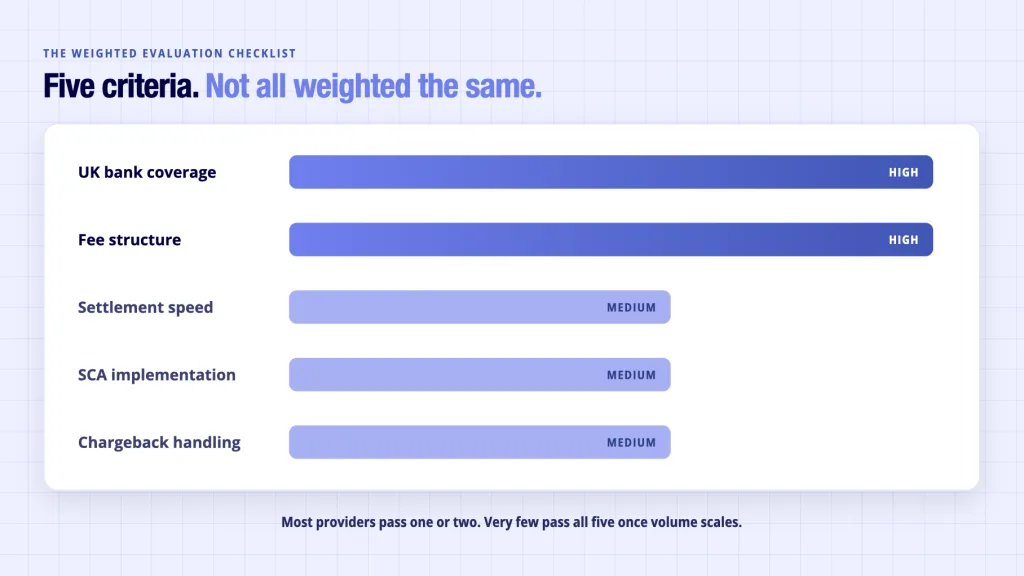 A2A Payments UK: Provider Evaluation Checklist 3 A2A payment provider evaluation criteria weighted by importance - bank coverage and fees highest priority
