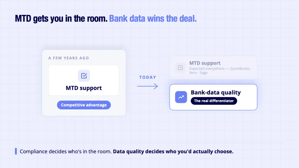 Bookkeeping automation software differentiator shift - MTD compliance now baseline bank data quality now decisive