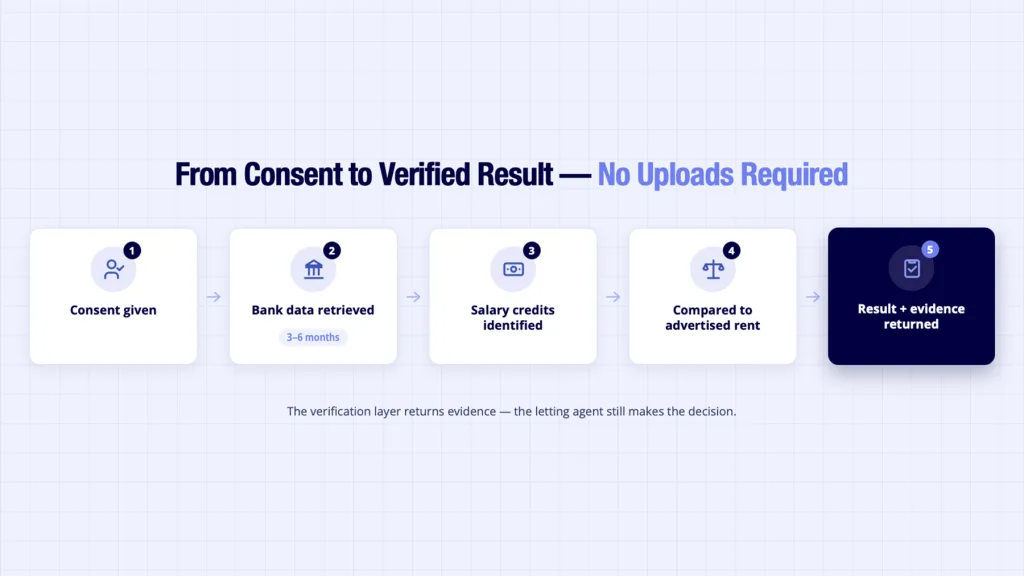 Rent Affordability Check: Verify Tenants with Bank-Verified Data 4 Rent affordability check workflow from tenant consent to bank verified income result