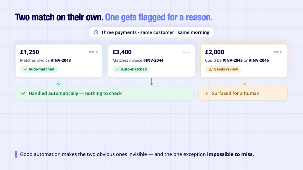 Bookkeeping automation exception handling - three same-day payments with one flagged for human review