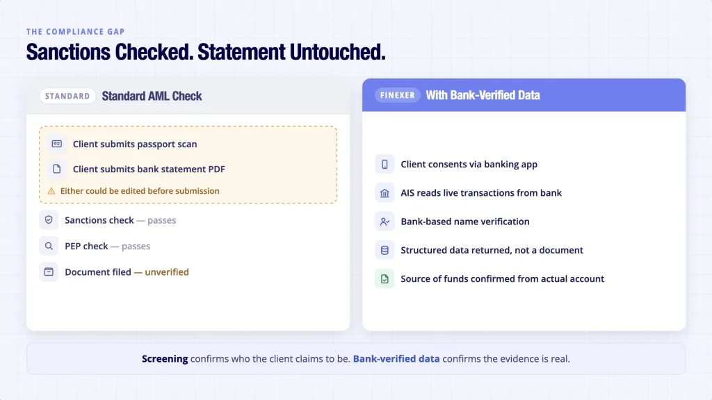 AML Software for Accountants: Transform Compliance with Bank-Verified Data 3 AML compliance gap for accountants - client-submitted bank statement unchecked vs Open Banking AIS direct bank pull