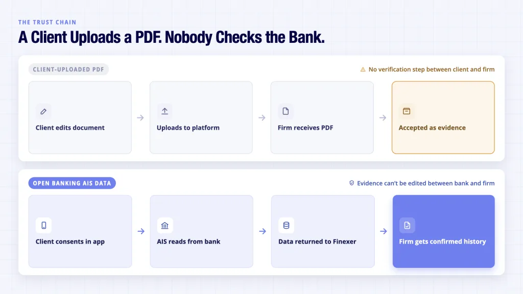 AML Software for Accountants: Transform Compliance with Bank-Verified Data 7 Bank statement PDF trust gap vs Open Banking AIS direct pull for AML software accountants source of funds