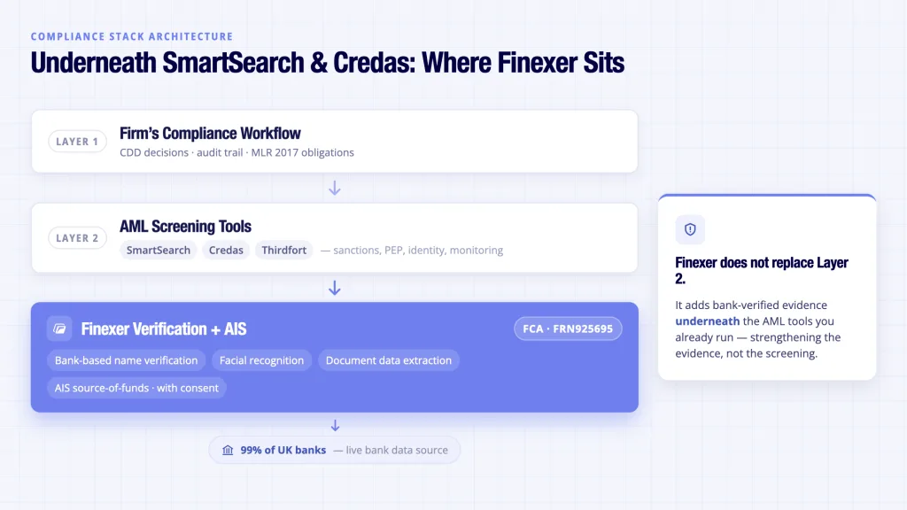 AML Software for Accountants: Transform Compliance with Bank-Verified Data 8 Finexer bank-verified data layer underneath AML software for accountants - SmartSearch Credas Thirdfort architectur