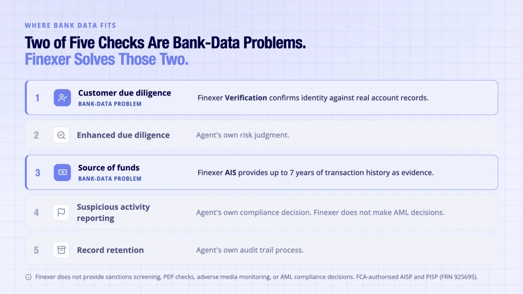 AML Checks for Estate Agents: MLR 2017 Requirements 5 Finexer bank data addresses two of five AML checks for estate agents - customer due diligence and source of funds only