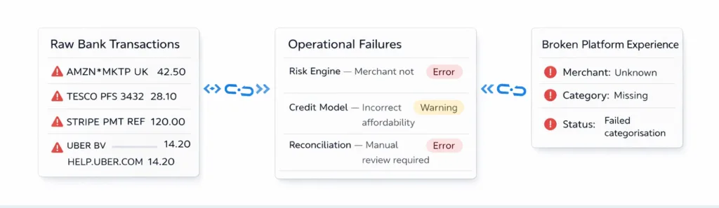 Transaction Data Enrichment for Platforms: Turn Raw Bank Transactions into Usable Intelligence 2 transaction enrichment api